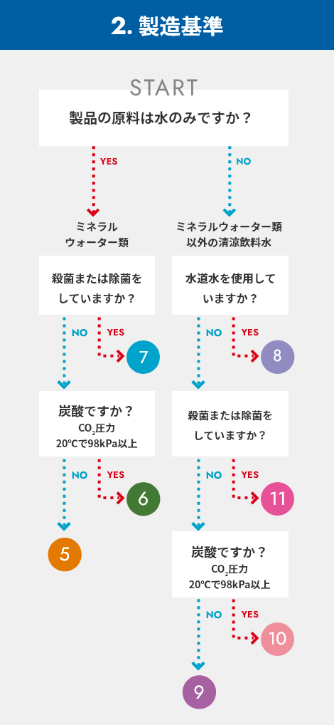 製造基準