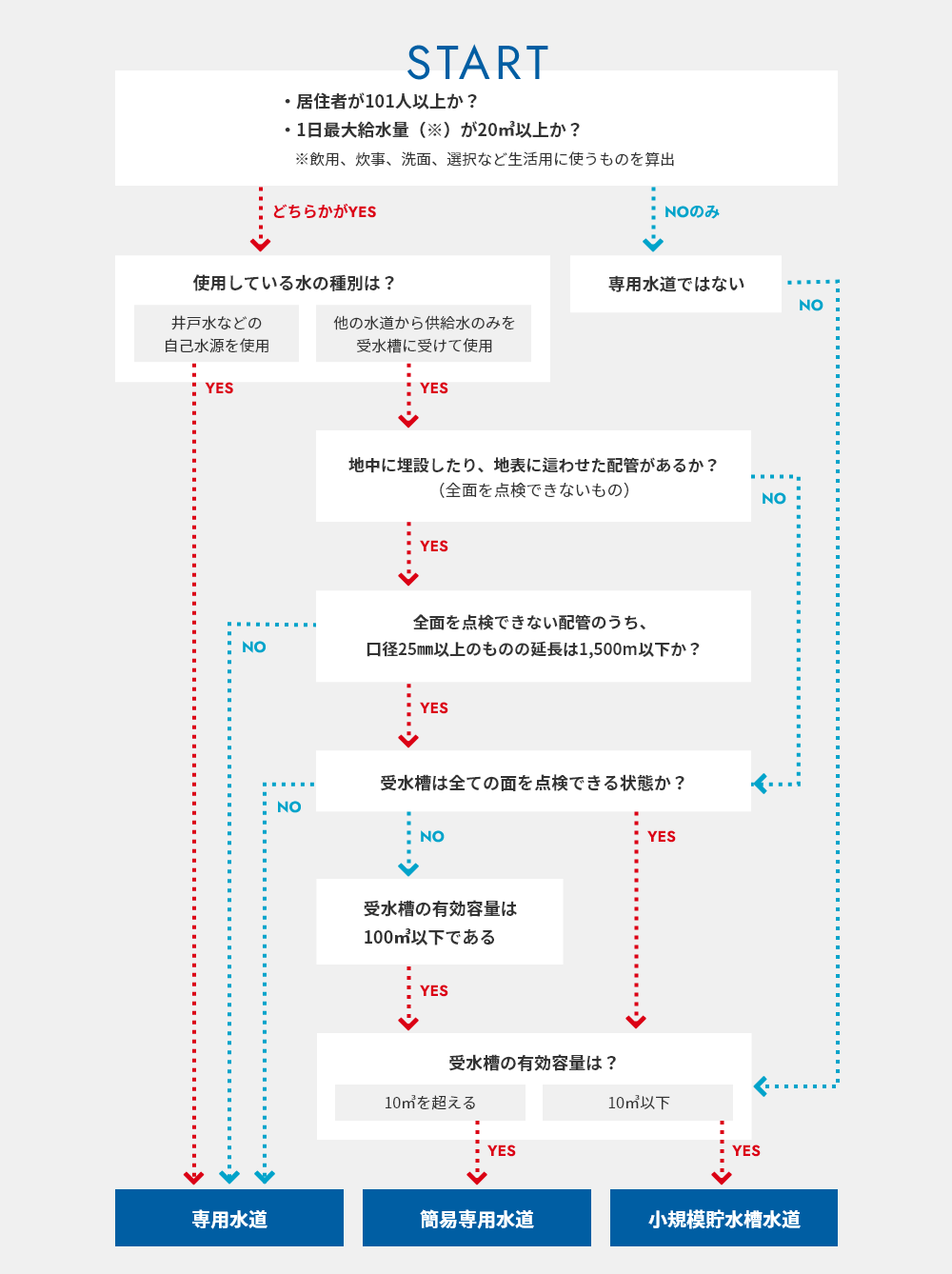 簡易専用水道の法定検査(第34条検査)について