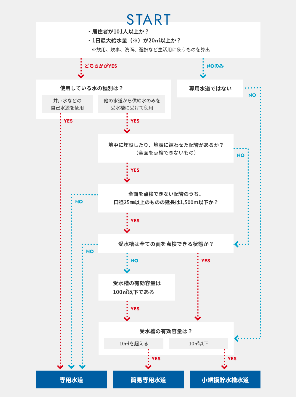 簡易専用水道の法定検査（第34条検査）について